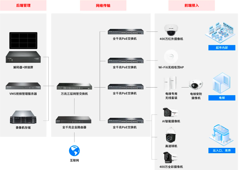 超市网络覆盖和视觉安防组网结构图.png